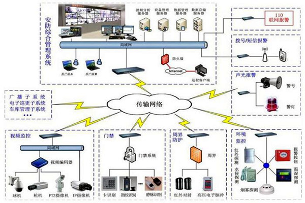 樓宇自控安防係統的7大層級結構！