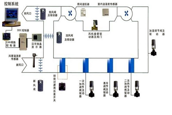 智能樓宇自控係統智能化設備的安裝要點！