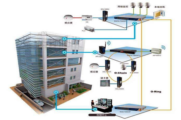 樓宇自動化技術擁有什麽樣的研究背景？