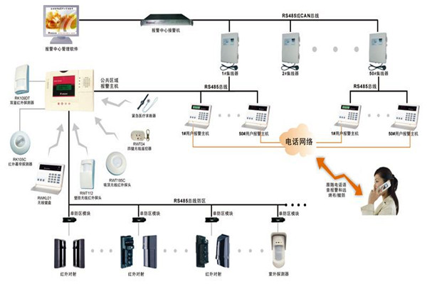 現代樓宇智能化係統的基本情況！