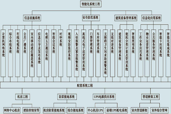 展廳樓宇控製係統的具體配置！