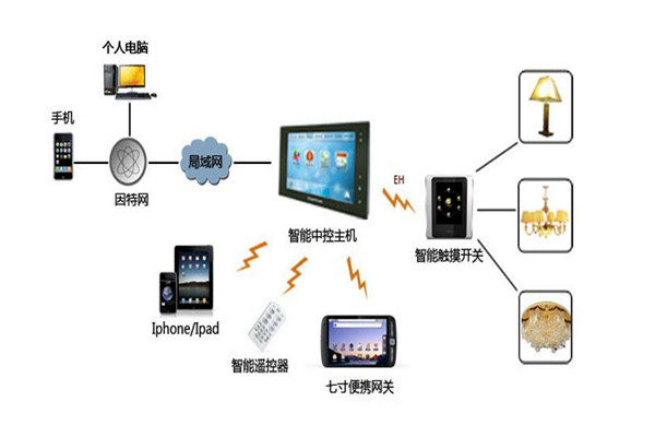 樓宇智能化係統設備管理工作的開展！