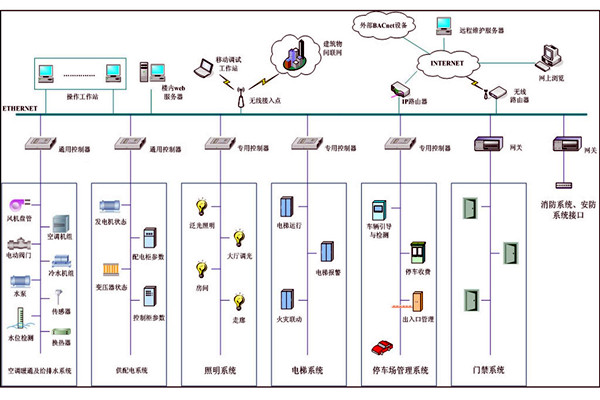 樓宇自動化係統故障診斷專家係統的基本結構！