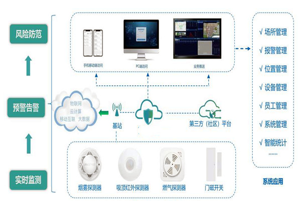 樓宇智能化係統的集成要經曆哪些過程？