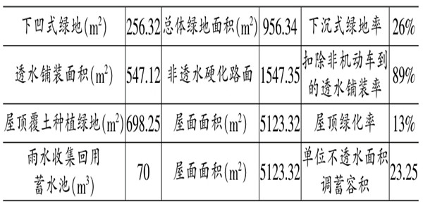 海綿城市施工階段樓宇自控的應用！