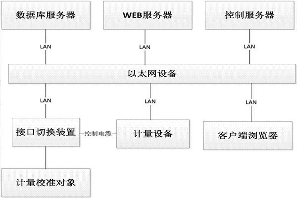 樓宇控製係統的B/S軟件框架！