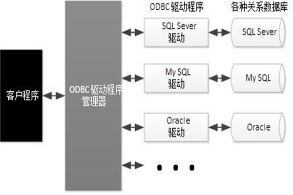 ODBC技術實現了樓宇自動化係統的集成！