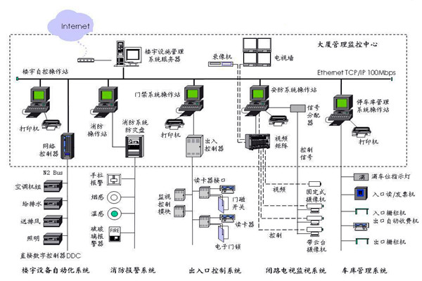 樓宇自控應該滿足人們對智能樓宇的哪些需求？