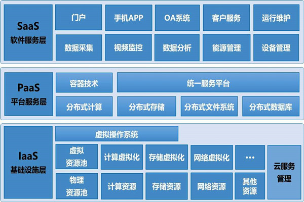 基於雲平台的樓宇自控係統構架！