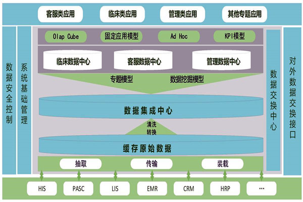 醫療機構樓宇智能化需要建設數據中心！