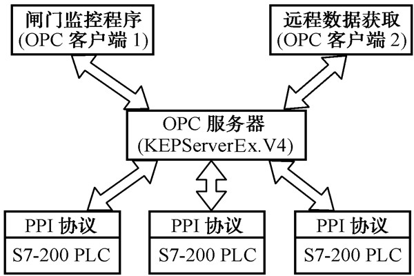 智能樓宇控製係統的幾種集成方式！