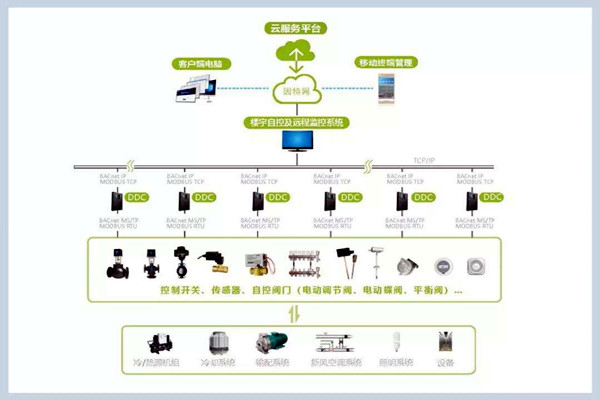 樓宇自控係統施工管理的規範化、標準化！