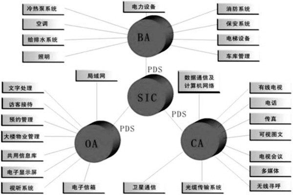 樓宇控製係統是什麽意思？有什麽特點？