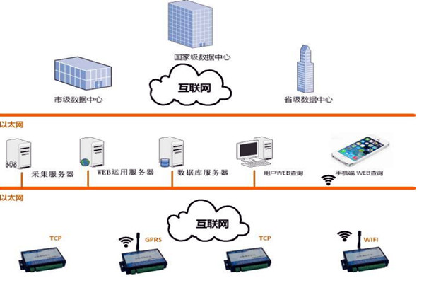 樓宇智能化係統的網絡規劃和平台建設！