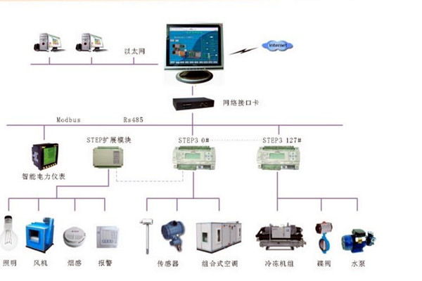 智能樓宇控製係統的調試、試運行及驗收！(圖2)