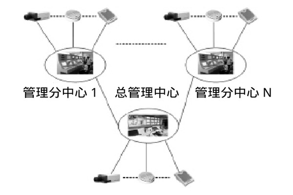 大型樓宇樓宇智能化係統的研發思路！