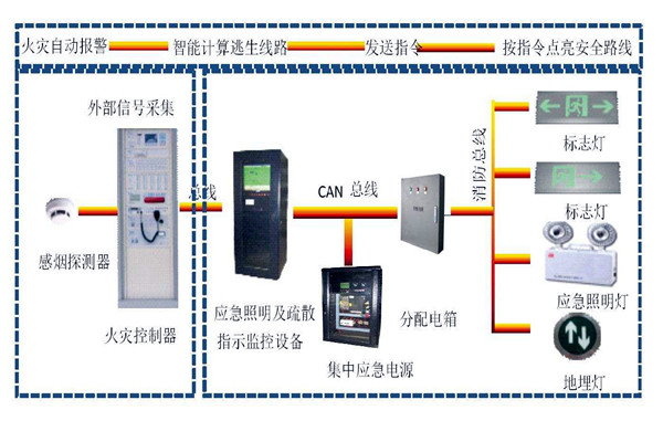 樓宇自動化係統智能疏散之能！