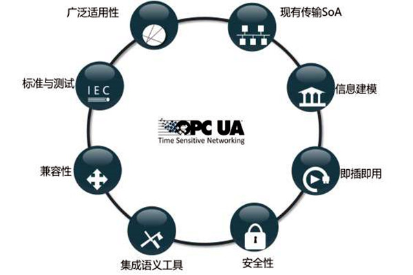 樓宇智能化係統OPC的模型結構！