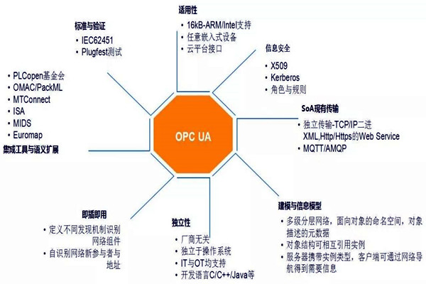 樓宇自動化係統模型的技術特點！