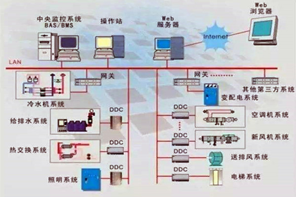 樓宇控製係統重要的四個子係統！