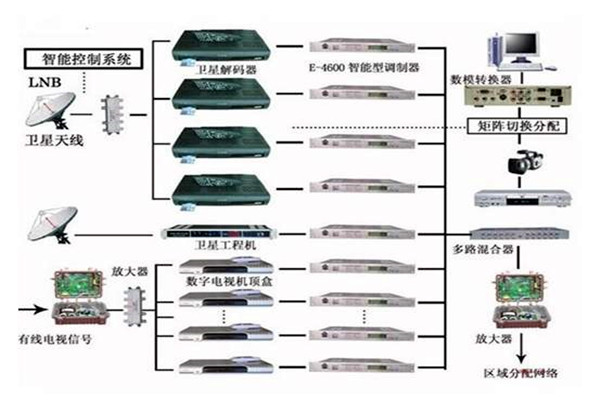 樓宇控製係統重要的四個子係統！