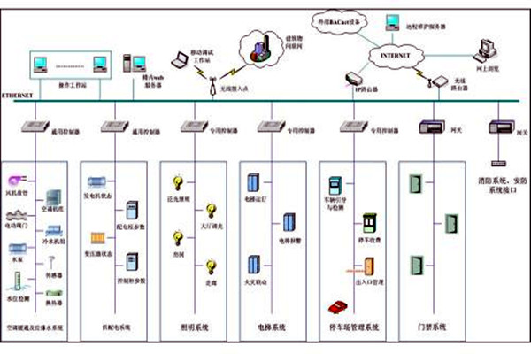 樓宇自控係統市場亂不亂，八個問題說了算！