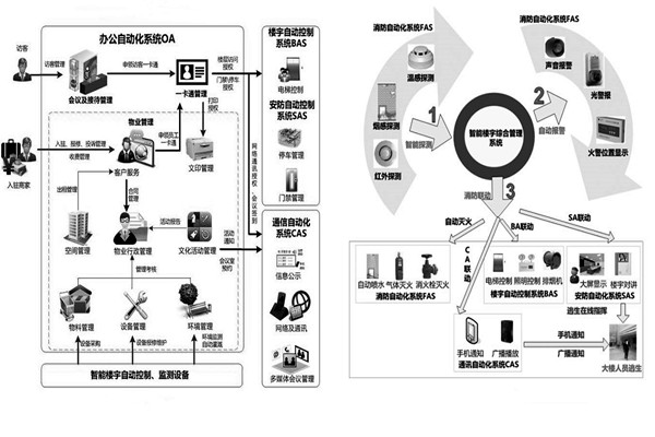 用戶需求分析階段樓宇自動化係統的工程監理！