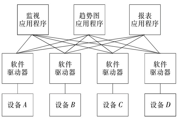 樓宇自控係統OPC的設備互聯原理！