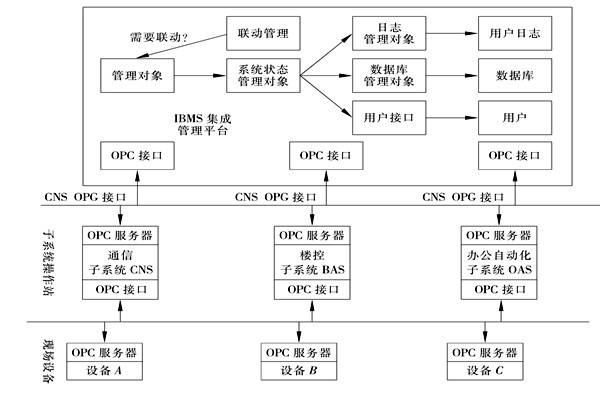 樓宇控製係統集成的三大層麵！