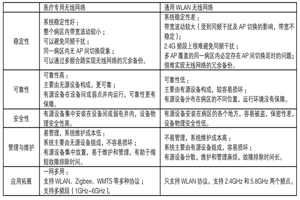 醫療機構功能特殊，樓宇自控係統如何部署？