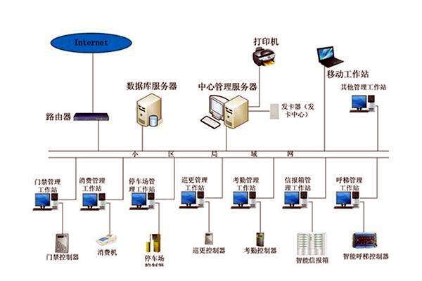 智能樓宇自控係統的管理如何實現？