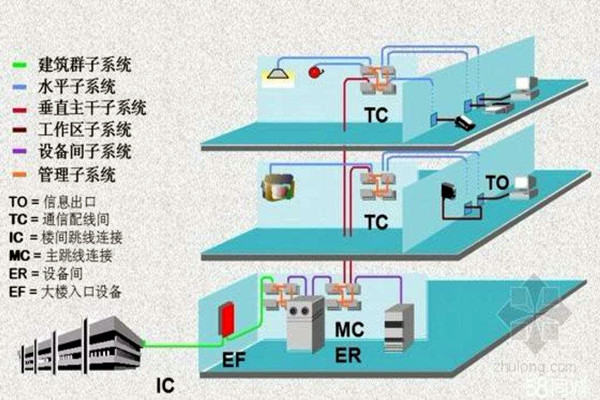 樓宇智能化係統的線路研究！