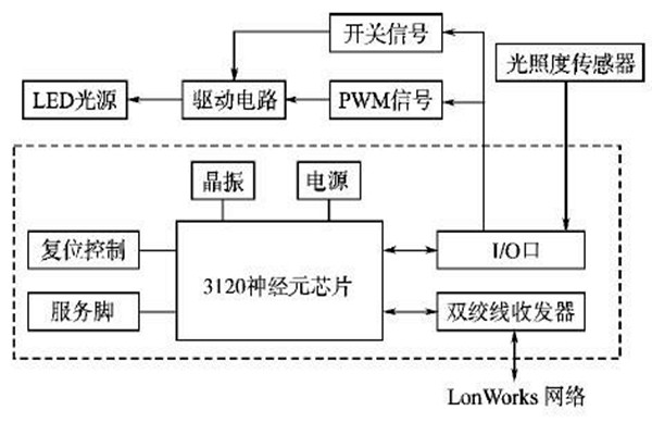 LonWorks網絡結構在樓宇智能化係統的優勢解讀！