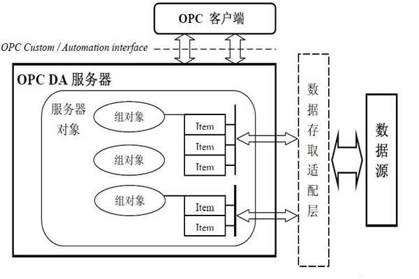 樓宇自動化係統為什麽要用OPC技術？怎麽用？