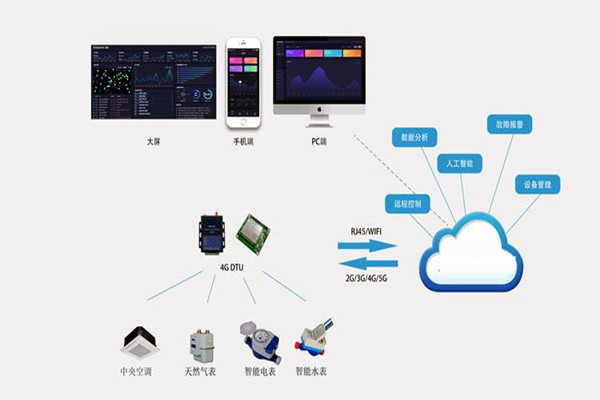 樓宇自控係統集成化技術有哪些控製策略？