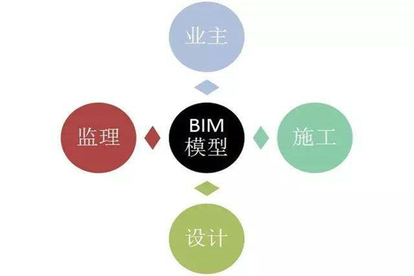 樓宇自控係統BIM技術的研發思路！