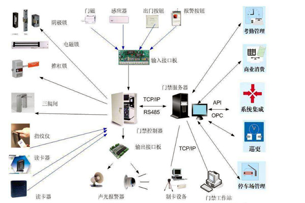 樓宇智能化係統對網絡通信技術的應用體現在哪些方麵？