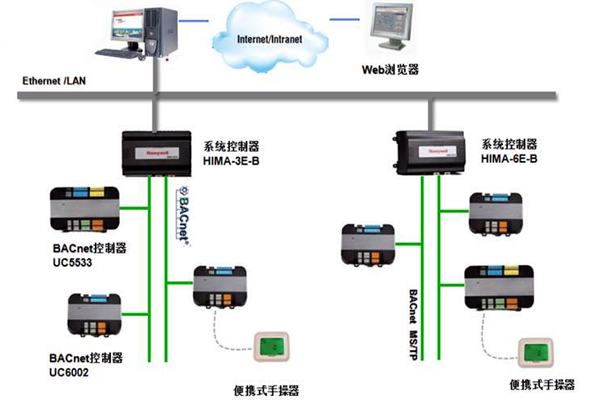 加強樓宇控製工程的協調管理和過程控製！(圖1)