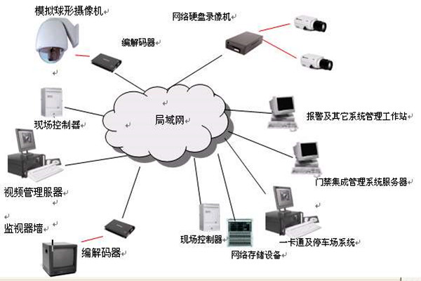 樓宇智能化係統的安全功能！(圖1)