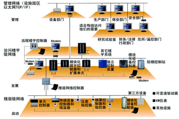 樓宇自動化技術的實踐！(圖1)