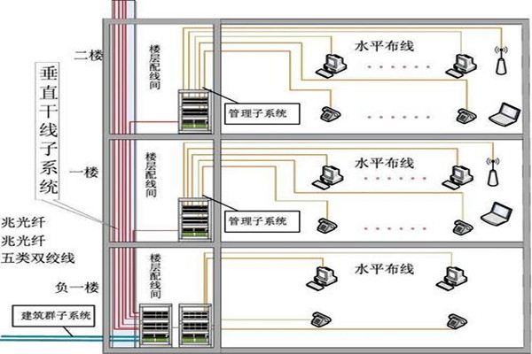 樓宇自動化綜合布線的部署流程！(圖2)