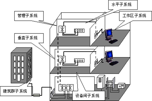 樓宇自動化綜合布線的部署流程！(圖1)