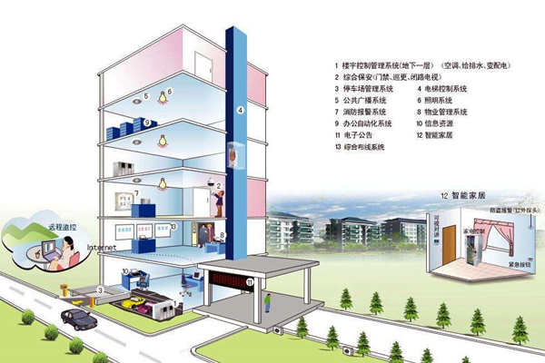 我國樓宇自控係統發展不均衡！(圖1)