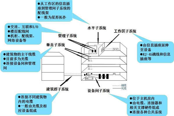 布線係統是樓宇自控係統的靈魂！(圖1)