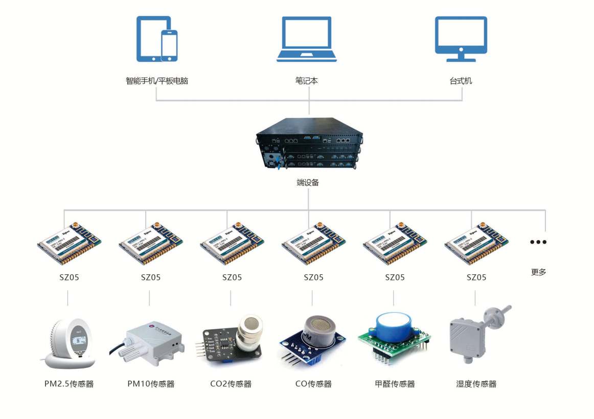 環境監測係統(圖1)