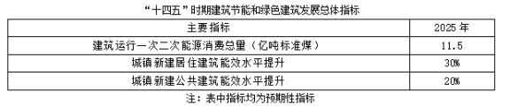 聚焦碳達峰碳中和，解讀“十四五”綠色低碳發展目標(圖1)